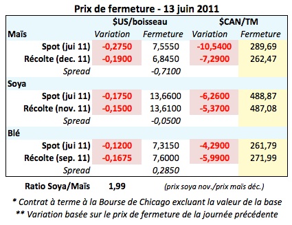 Prix des grains 14 juin 2011 Prix des grains 14 juin 2011